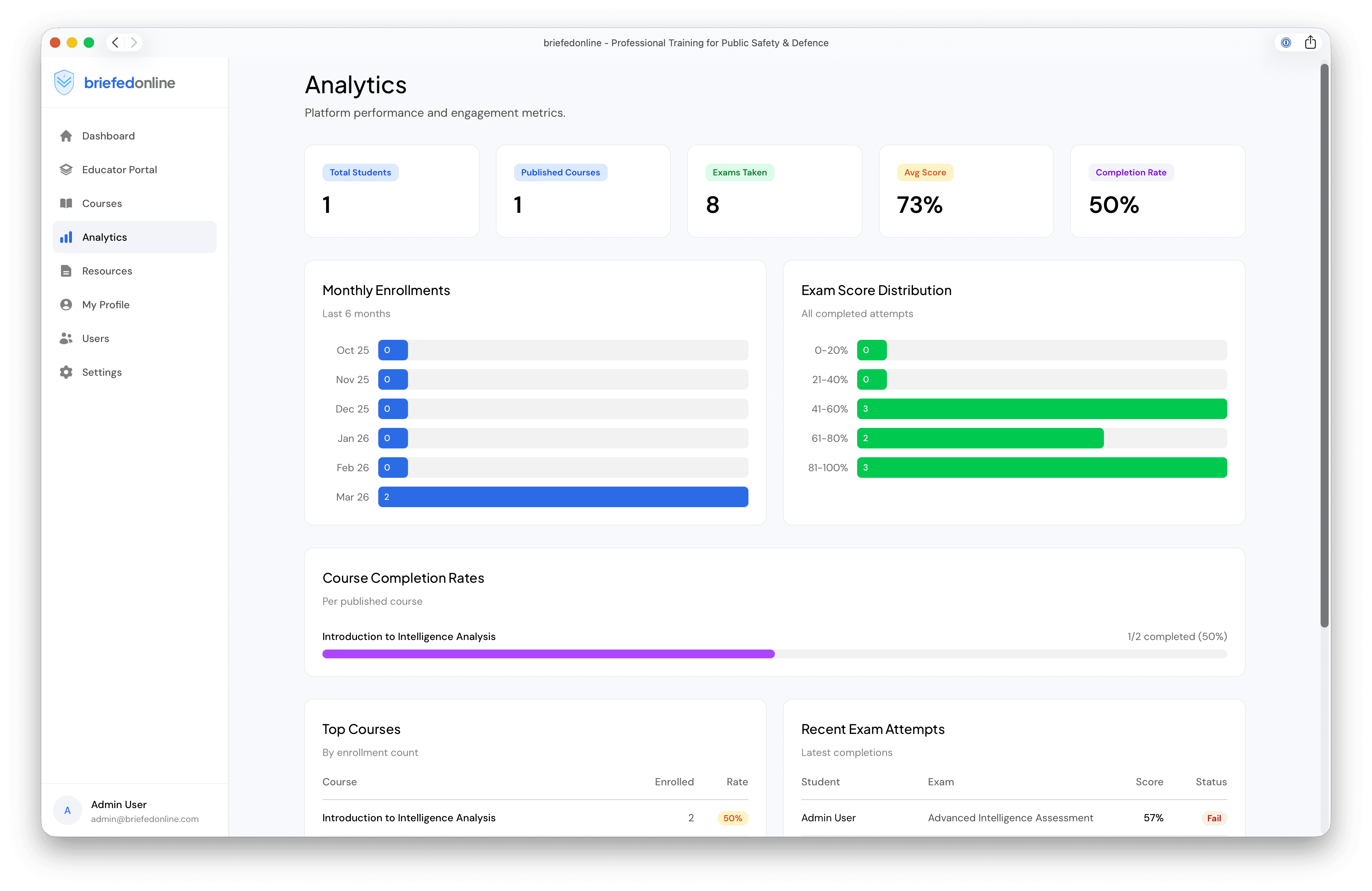 briefedonline analytics dashboard showing enrollment trends and exam score distribution